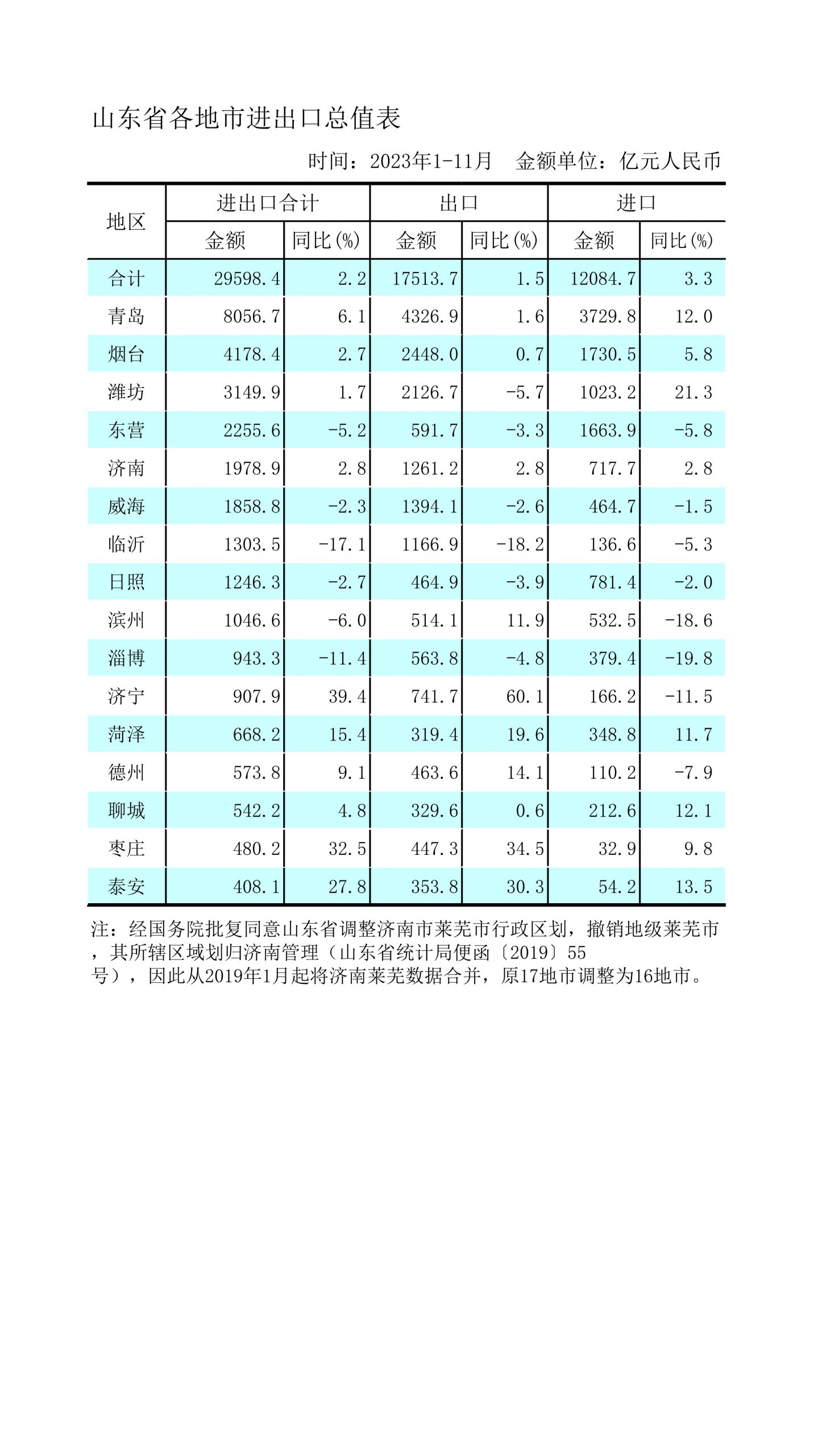 2023年11月山东省各地市进出口总值