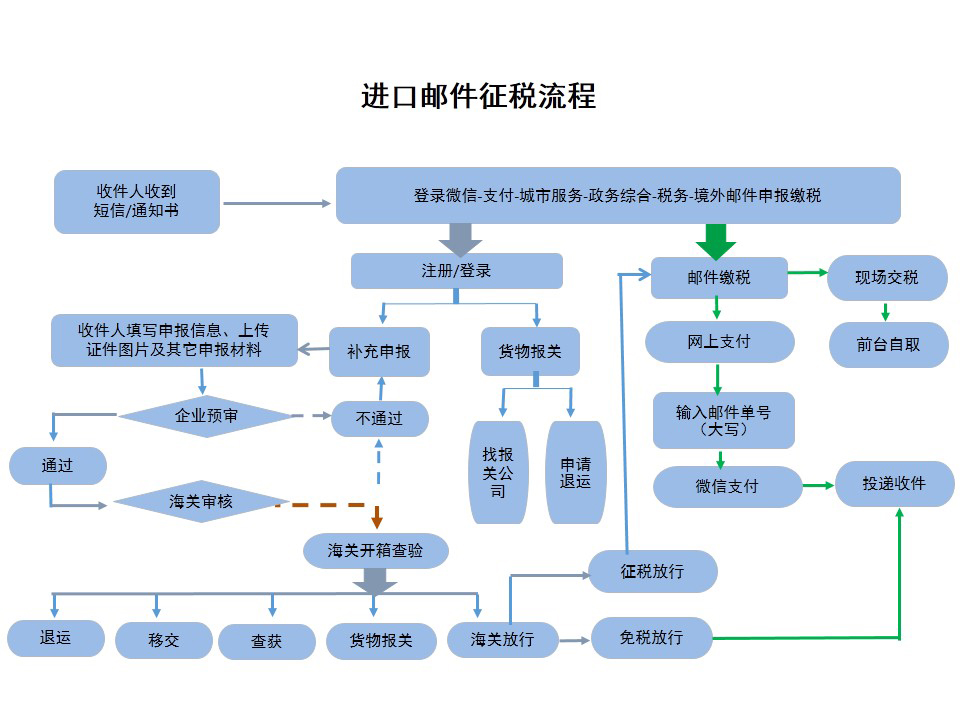 进口邮件征税流程